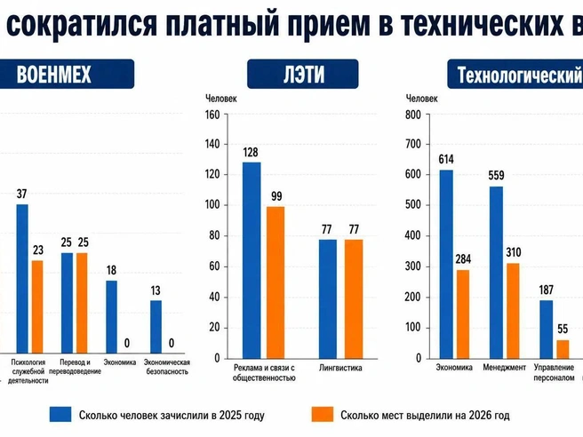 Источник: данные о распределении мест в 2026 году и приказы о зачислении в 2025 году — подсчеты «Фонтанки» накануне приема