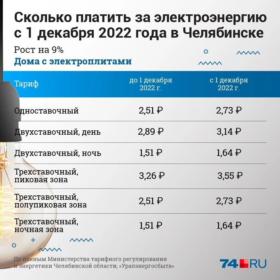 На сколько поднимут тарифы на коммуналку с 1 декабря 2022 года в  Челябинске: сколько платить за свет, тепло, воду, канализацию и мусор и  другие услуги ЖКХ, декабрь 2022 г - 1 декабря 2022 - 74.ру