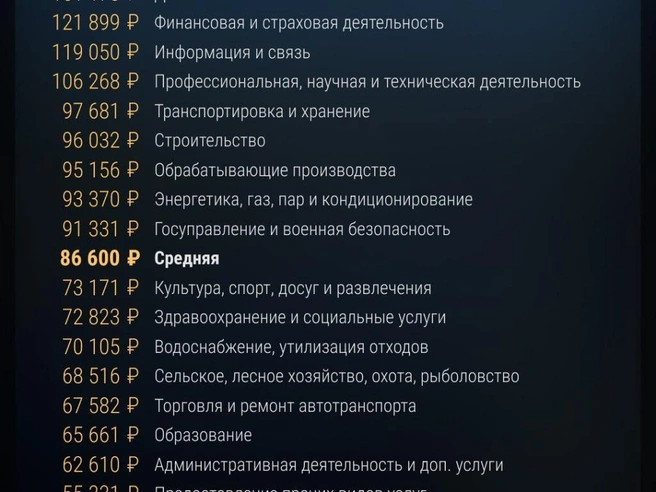 Оплата труда в отдельных отраслях существенно отстаёт от средней по Сибирскому федеральному округу. | Источник: Юрий Орлов / Городские медиа