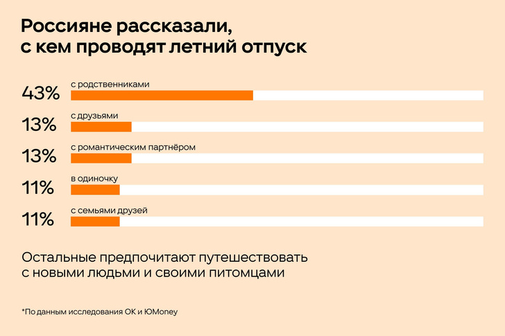 Россияне рассказали, с кем проводят летний отпуск