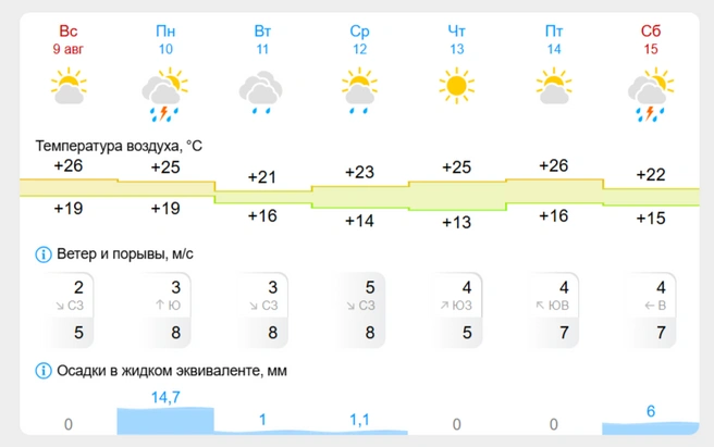 Источник: gismeteo.ru