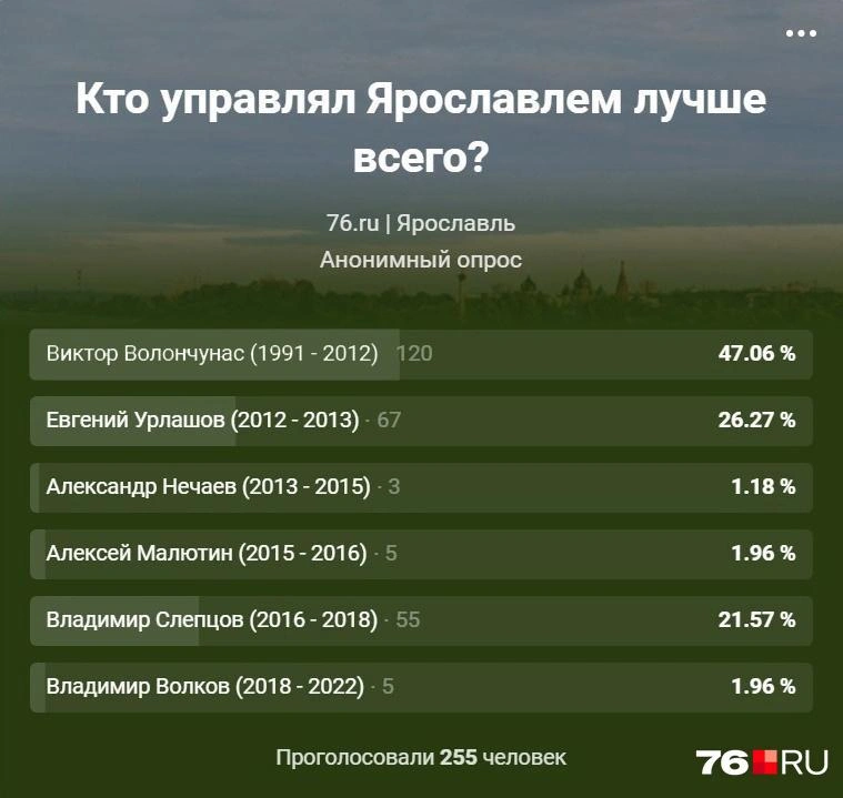 Так турнирная таблица мэров выглядела в первые минуты голосования | Источник: 76.RU / vk.com