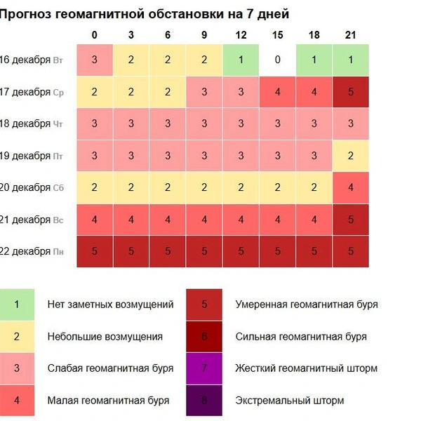 По данным портала MyCalend, завершится шторм лишь вечером 19 декабря | Источник: my-calend.ru