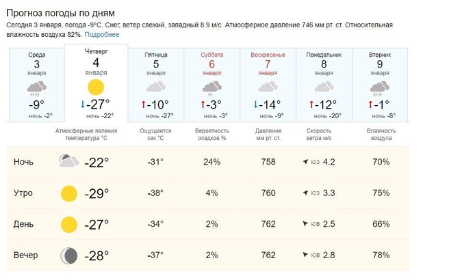 Прогноз погоды в Кемерове | Источник: world-weather.ru