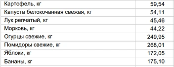 Цены на овощи и фрукты за 3 марта | Источник: Алтайкрайстат
