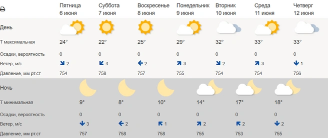 Источник: Гидрометцентр России