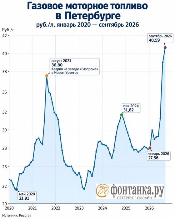 Рост цен на газомоторное топливо | Источник: Росстат, Фонтанка.ру