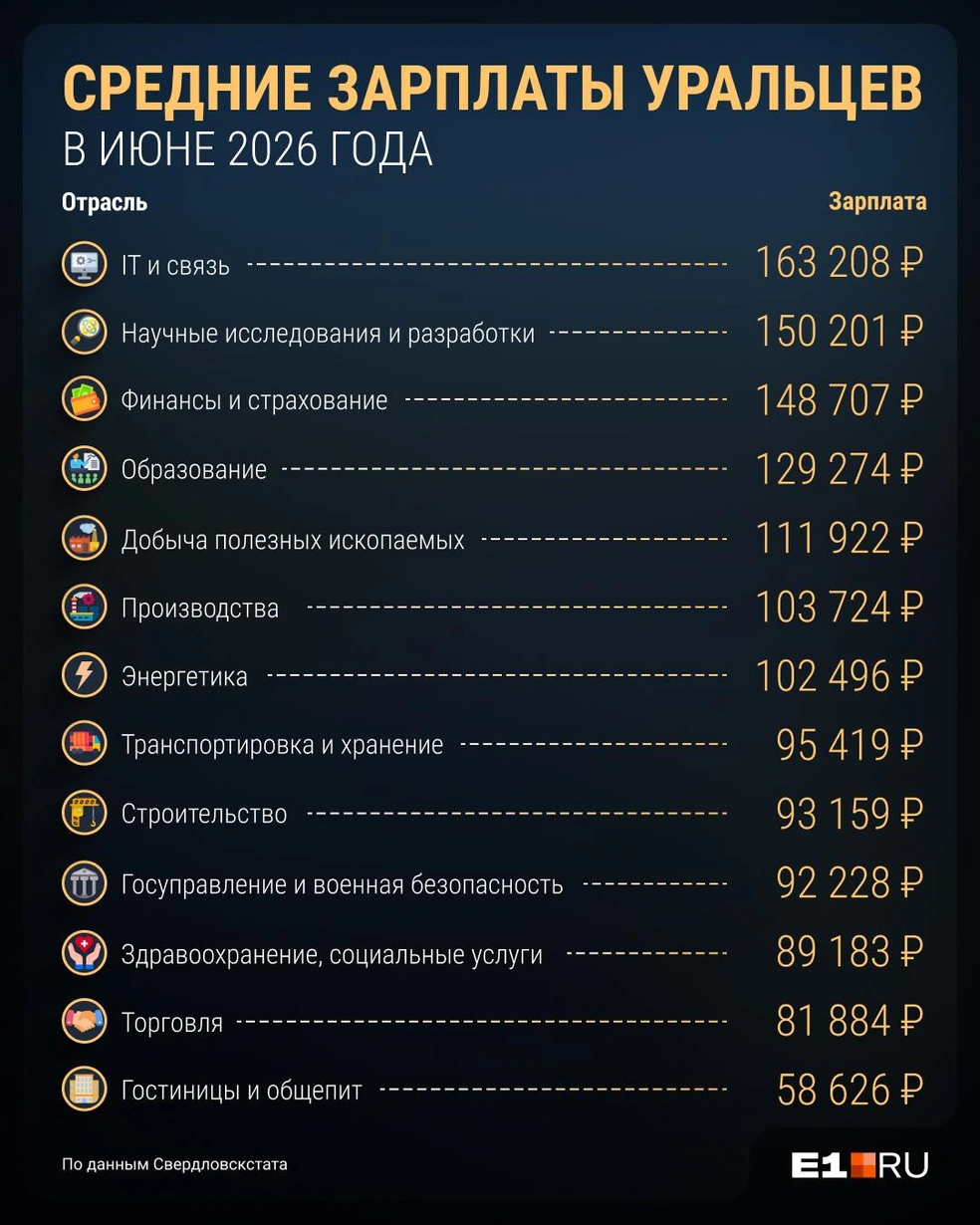 Полная раскладка зарплат по разным отраслям | Источник: Филипп Сапегин / E1.RU