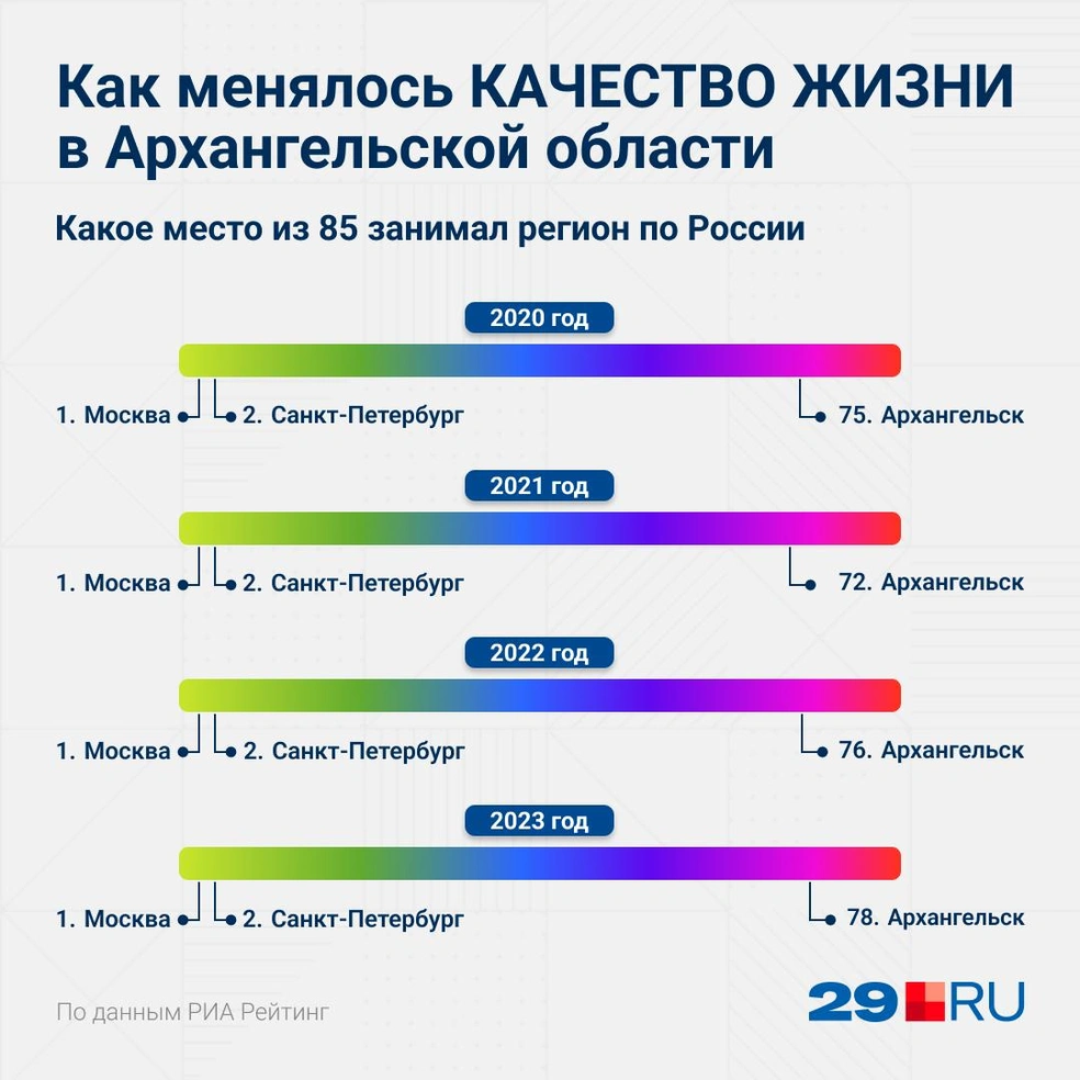 Рейтинг регионов России по качеству жизни — Архангельск, Москва - 14  февраля 2024 - 29.ру