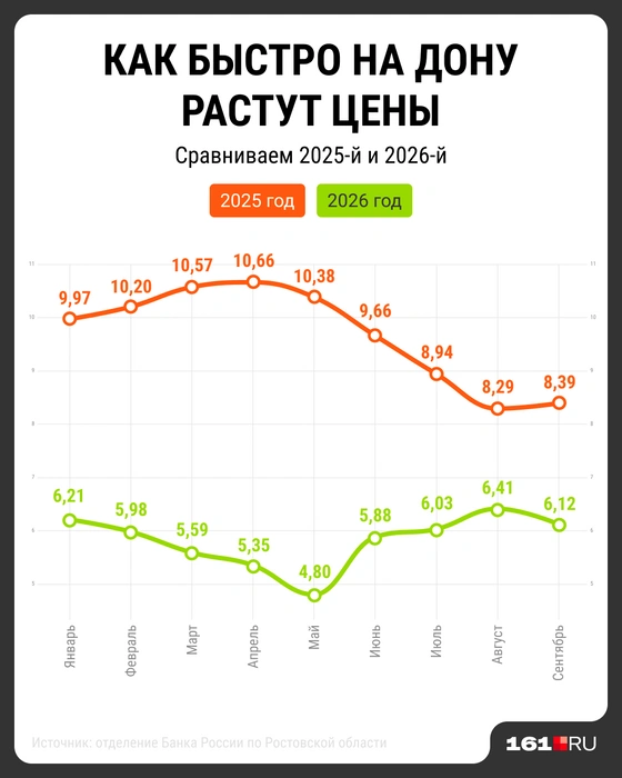 График инфляции за последние два года  | Источник: Мария Романова / Городские медиа