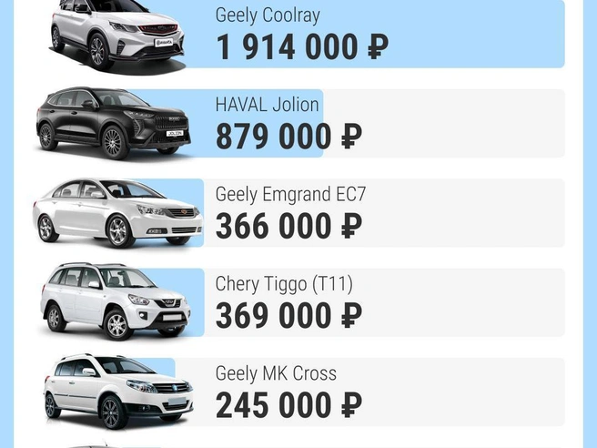 Средние цены на наиболее популярные китайские автомобили с пробегом в Свердловской области | Источник: Филипп Сапегин / E1.RU