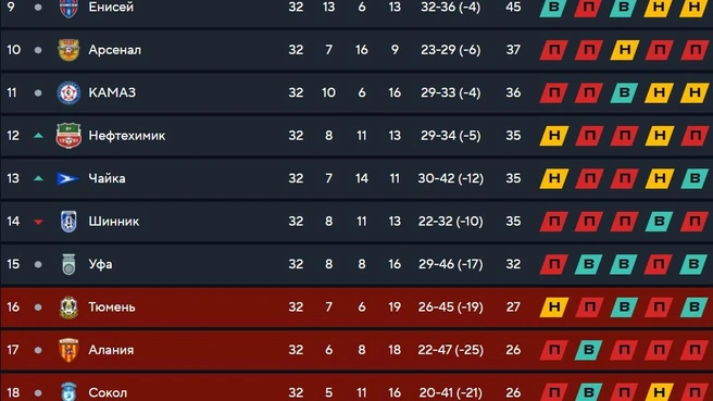Пять очков разницы между «Уфой» и «Тюменью» | Источник: Fnl.pro