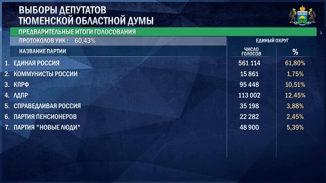 «Единая Россия» лидирует с большим отрывом | Источник: ЦИК