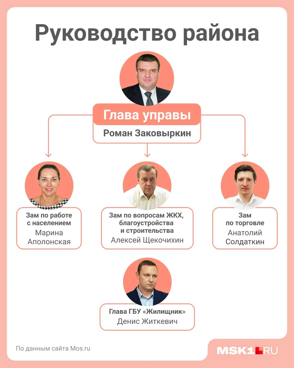 Показываем, как устроена иерархия в Московоречье-Сабурове | Источник: Полина Авдошина / Городские медиа