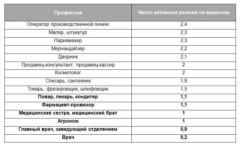 На этих вакансиях активных резюме меньше всего | Источник: hh.ru