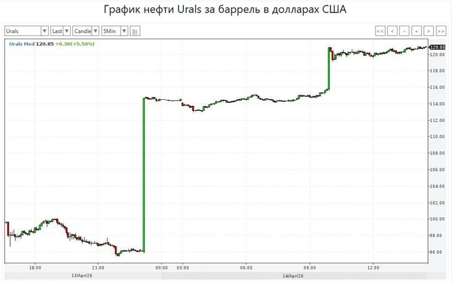 Как скакал график цены на Urals | Источник: https://www.profinance.ru/urals/