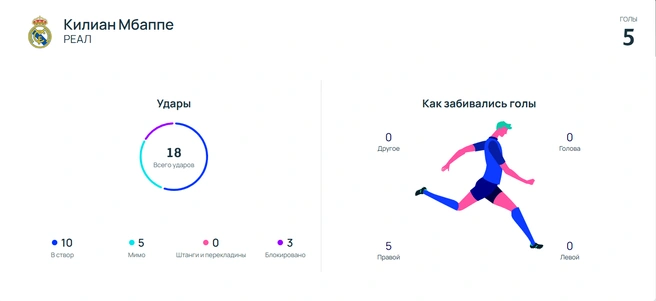 Как забивал голы Мбаппе | Источник: пресс-служба УЕФА
