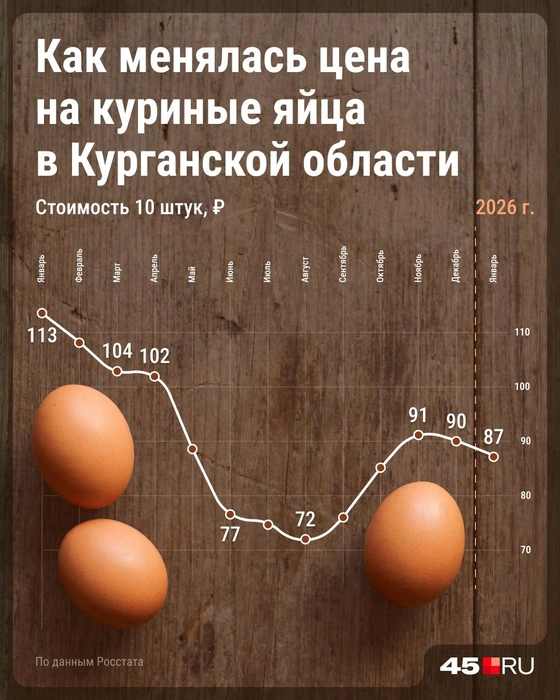 Так менялась средняя цена на куриные яйца в Зауралье в 2025 году по данным Росстата | Источник: Серафима Пантыкина / Городские медиа