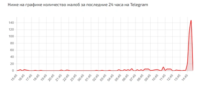 На сбой в Telegram пожаловалось уже более 400 пользователей | Источник: скриншот «Сбои.рф»