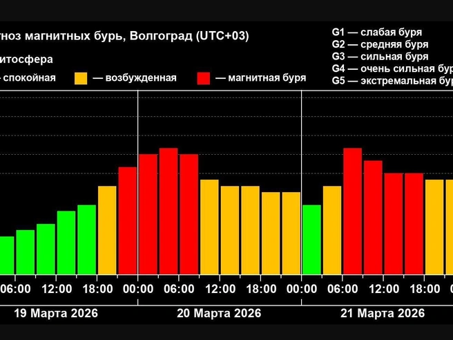 Примерный график солнечной активности, отражающий ожидаемые геомагнитные возмущения. | Источник: xras.ru