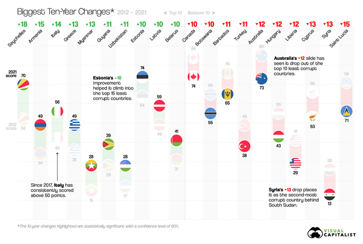Инфографика: как поживает коррупция в мире в эпоху пандемии
