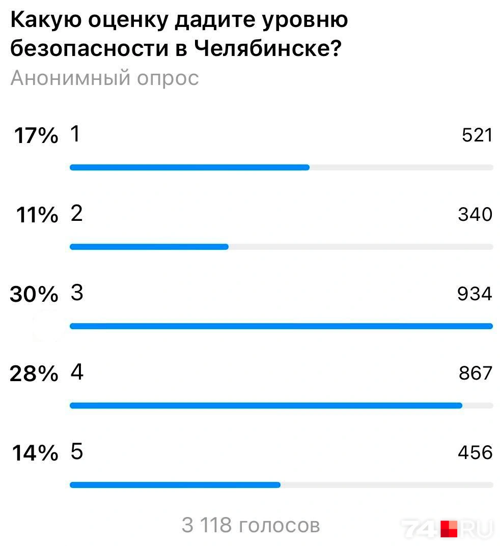 Большинство наших читателей оценивают безопасность Челябинска на тройку | Источник: 74.RU