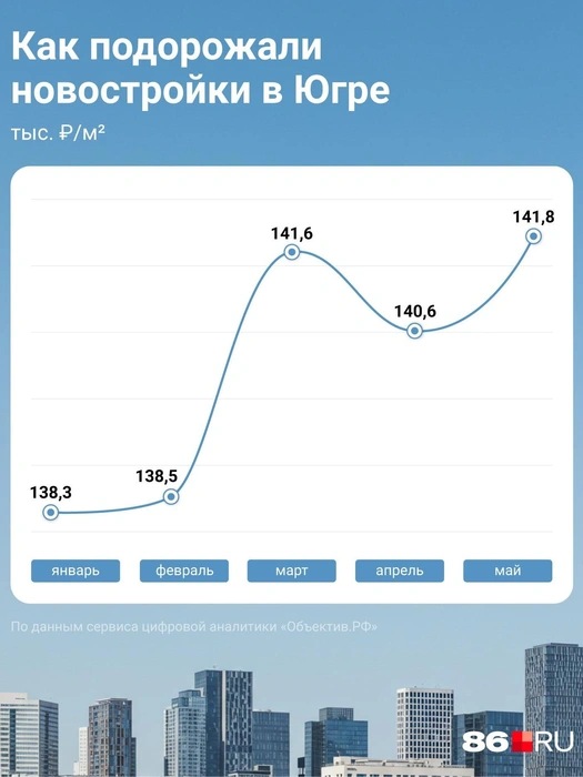 С начала года квадратный метр в новостройках подорожал больше, чем на три тысячи рублей | Источник: Евгения Бикунова / Городские порталы