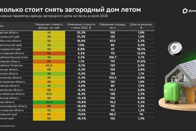 Домклик: цены на аренду загородных домов летом 2026