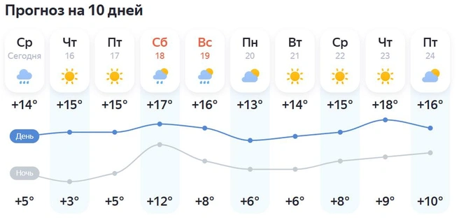 Погода в Краснодаре на 10 дней | Источник: yandex.ru