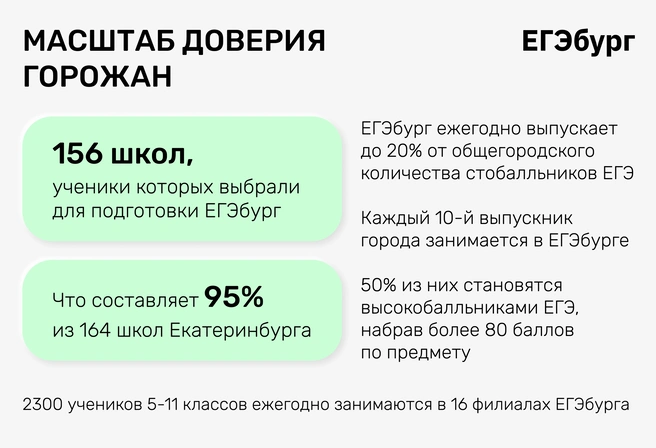 Рекордный масштаб доверия горожан обусловлен рекордными достижениями учеников ЕГЭбурга, превышающими статистику РФ и региона в 10 и более раз | Источник: Ирина Калмыкова