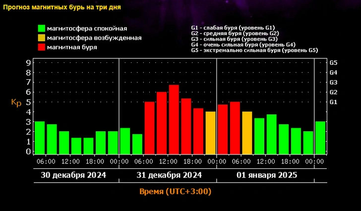 Головная боль в подарок: астрономы ЛСА обещают магнитную бурю в новогоднюю ночь