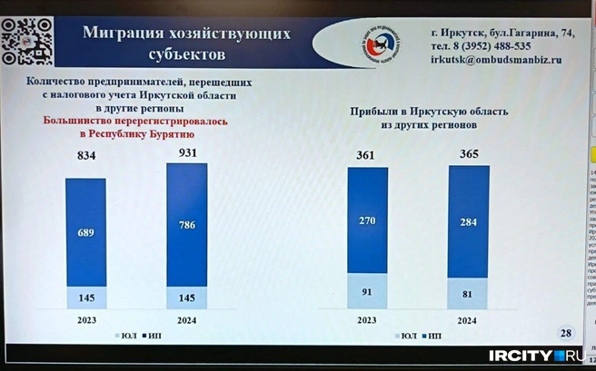 Статистика по миграции предпринимателей | Источник: презентация бизнес-омбудсмена Иркутской области