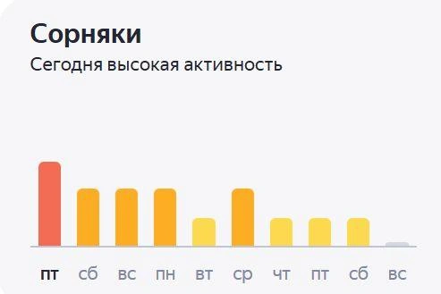 Выходные будут тяжелыми | Источник: «Яндекс. Погода»