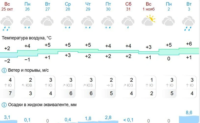 Источник: Gismeteo