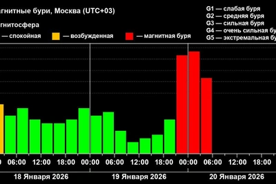 Сильная магнитная буря достигла уровня G4