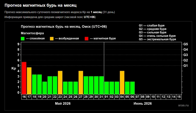 Сегодня может болеть голова | Источник: xras.ru