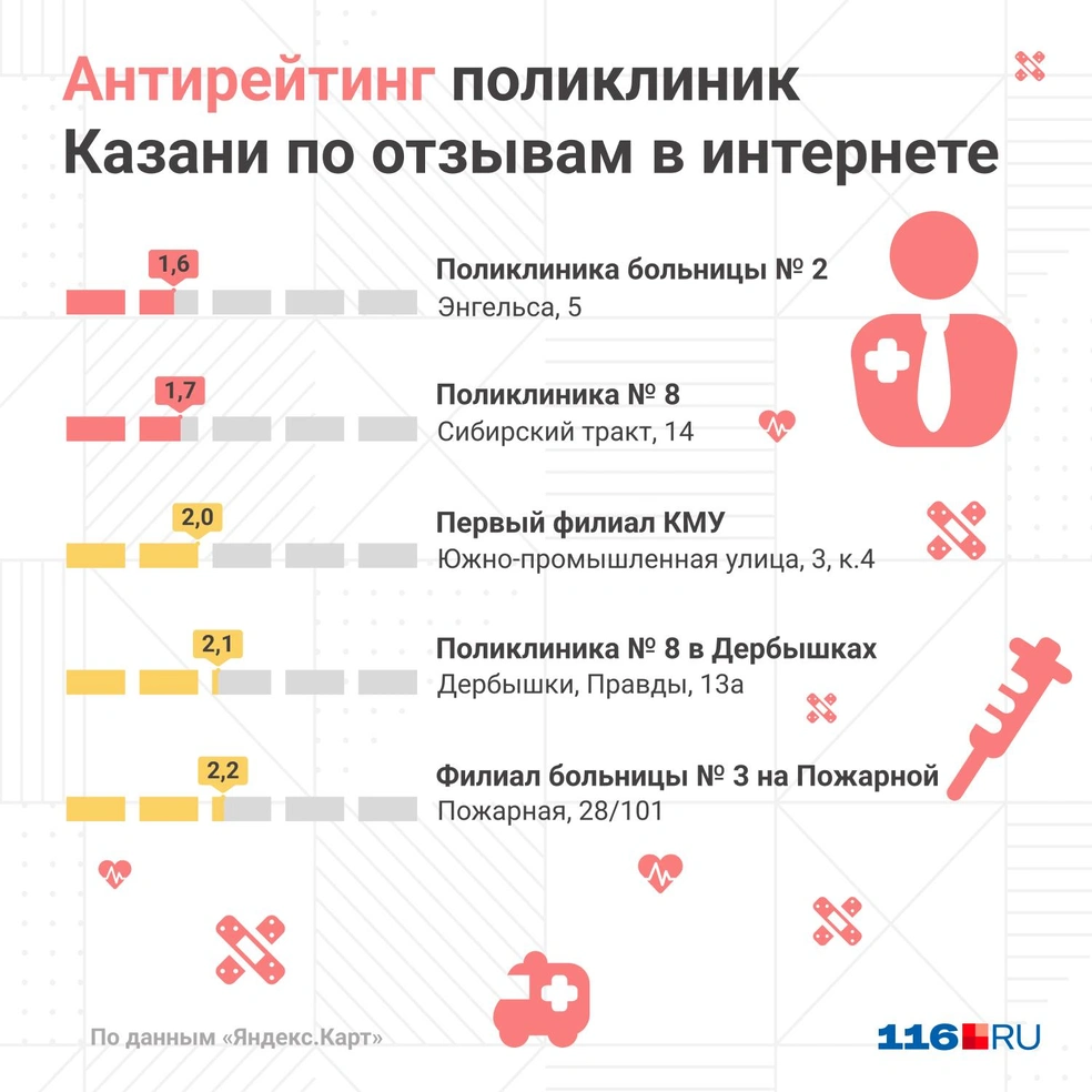 Рейтинг казанских поликлиник: отзывы - 11 июля 2023 - 116.ру