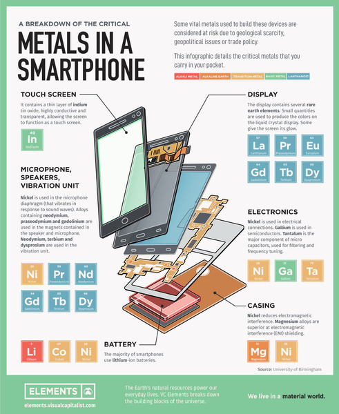 Инфографика: какие редкие металлы содержит ваш смартфон