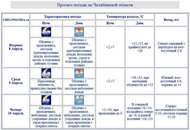 Еще пару дней будет тепло, но потом погода изменится | Источник: chelpogoda.ru