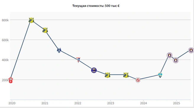 Трансферная стоимость Давида Тошевски | Источник: Transfermarkt