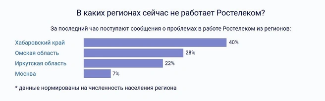 В других регионах похожие проблемы | Источник: detector404.ru