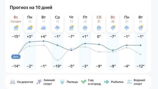 Прогноз погоды в Нижневартовске | Источник: «Яндекс.Погода»