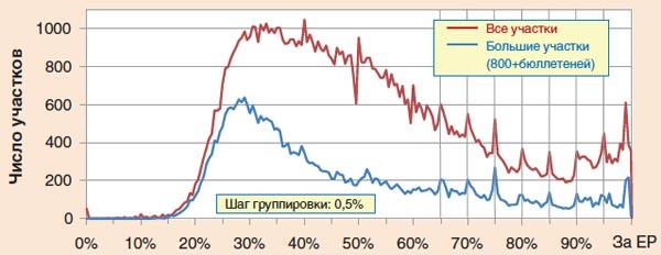 Распределение участков по доле голосов за «Единую Россию» на выборах 2011 г. Провалы и пики на 50 и 60% — «цифровые артефакты», а зубцы на отметках с 65 до 95% — устойчивые аномалии | Источник: ЕЛЕНА ПАЛЬМ/ИНТЕРПРЕСС/ИТАР-ТАСС