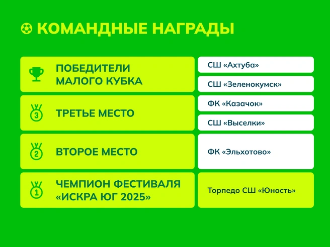 Командные награды | Источник: JuniStat