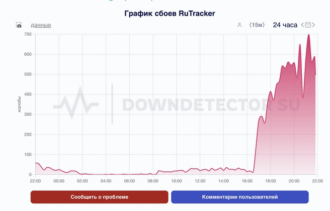 «RuTracker упал»: популярный торрент-трекер перестал работать | Источник: Downdetector