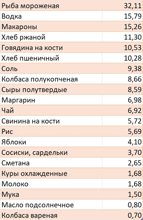 Источник: Петростат