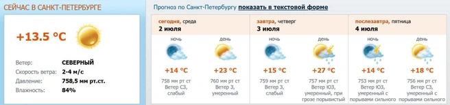 Источник: meteo.nw.ru