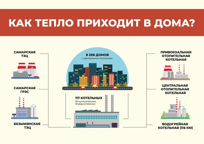 Согреть всю Самару&nbsp;— задача небыстрая! | Источник: мэрия Самары 