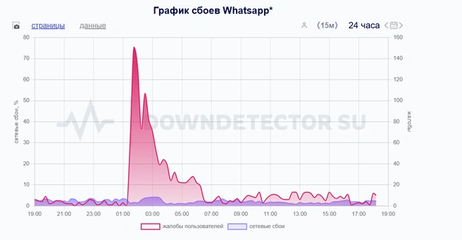 Источник: Downdetector.su