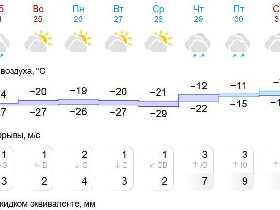 К завершению недели в регион придет потепление. | Источник: Gismeteo 